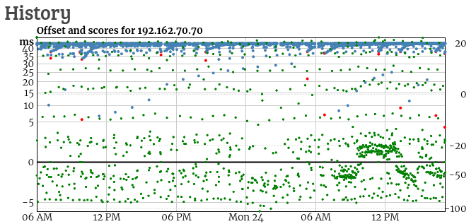 Example of a time dispersion graph for NTP NTS server ntp.viarouge.net
